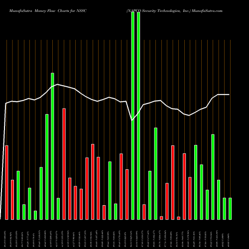 Money Flow charts share NSSC NAPCO Security Technologies, Inc. USA Stock exchange 