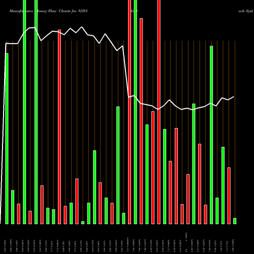 Money Flow charts share NSYS Nortech Systems Incorporated USA Stock exchange 