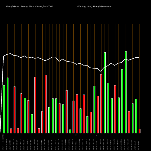 Money Flow charts share NTAP NetApp, Inc. USA Stock exchange 