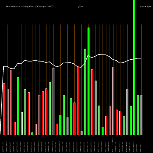 Money Flow charts share NTCT NetScout Systems, Inc. USA Stock exchange 