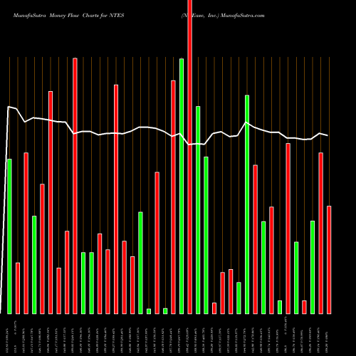 Money Flow charts share NTES NetEase, Inc. USA Stock exchange 