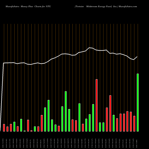 Money Flow charts share NTG Tortoise Midstream Energy Fund, Inc. USA Stock exchange 