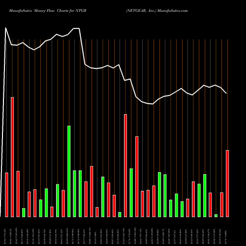 Money Flow charts share NTGR NETGEAR, Inc. USA Stock exchange 