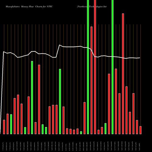 Money Flow charts share NTIC Northern Technologies International Corporation USA Stock exchange 