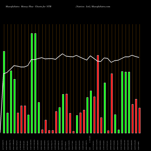 Money Flow charts share NTR Nutrien Ltd. USA Stock exchange 