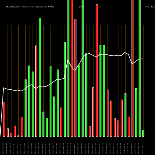 Money Flow charts share NTRA Natera, Inc. USA Stock exchange 