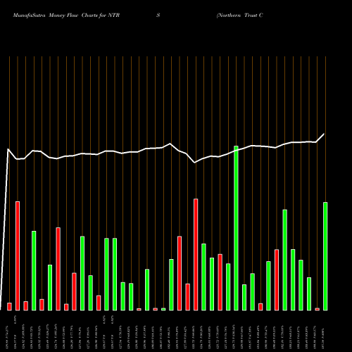 Money Flow charts share NTRS Northern Trust Corporation USA Stock exchange 