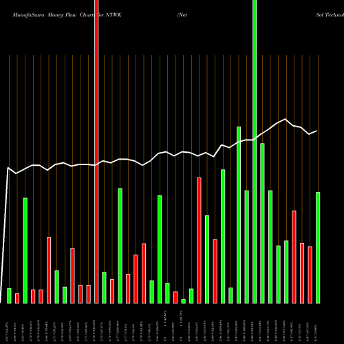 Money Flow charts share NTWK NetSol Technologies Inc. USA Stock exchange 