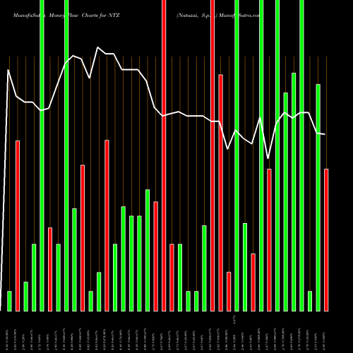 Money Flow charts share NTZ Natuzzi, S.p.A. USA Stock exchange 