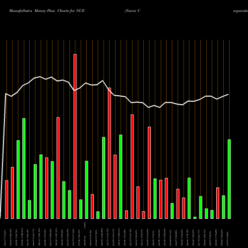 Money Flow charts share NUE Nucor Corporation USA Stock exchange 