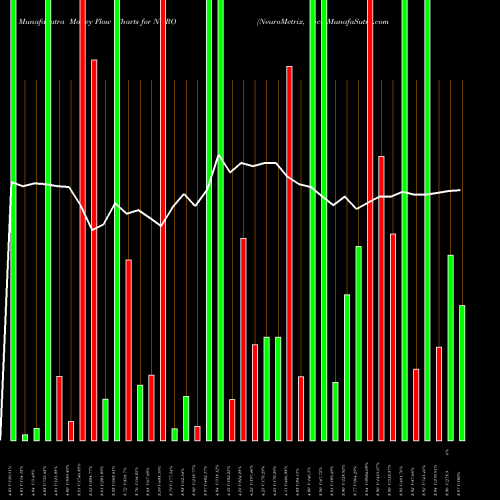 Money Flow charts share NURO NeuroMetrix, Inc. USA Stock exchange 