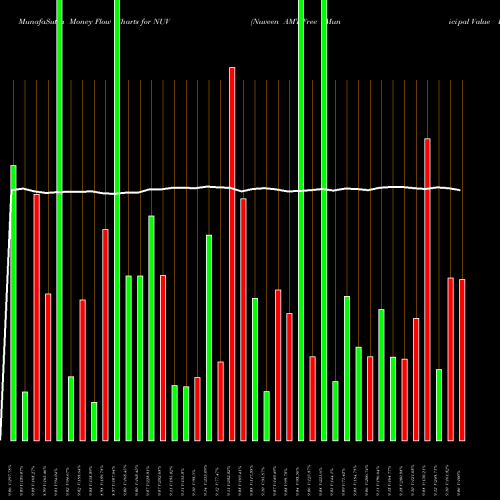 Money Flow charts share NUV Nuveen AMT-Free Municipal Value Fund USA Stock exchange 