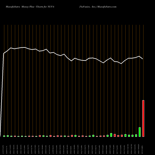 Money Flow charts share NUVA NuVasive, Inc. USA Stock exchange 
