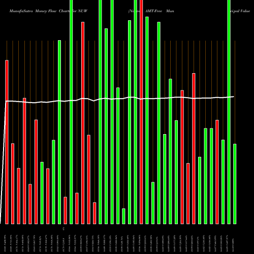 Money Flow charts share NUW Nuveen AMT-Free Municipal Value Fund USA Stock exchange 