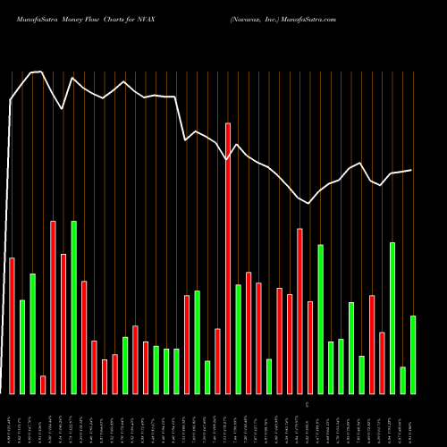 Money Flow charts share NVAX Novavax, Inc. USA Stock exchange 