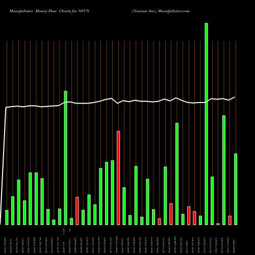 Money Flow charts share NVCN Neovasc Inc. USA Stock exchange 