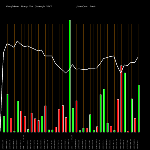 Money Flow charts share NVCR NovoCure Limited USA Stock exchange 