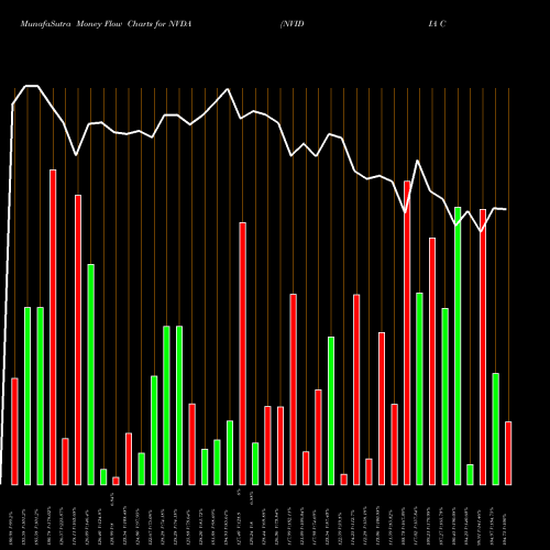 Money Flow charts share NVDA NVIDIA Corporation USA Stock exchange 