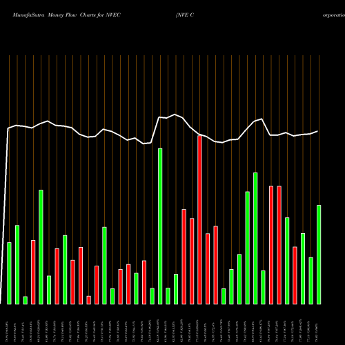 Money Flow charts share NVEC NVE Corporation USA Stock exchange 