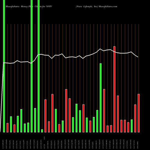 Money Flow charts share NVFY Nova Lifestyle, Inc USA Stock exchange 