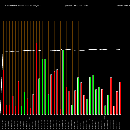 Money Flow charts share NVG Nuveen AMT-Free Municipal Credit Income Fund USA Stock exchange 