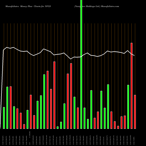 Money Flow charts share NVGS Navigator Holdings Ltd. USA Stock exchange 