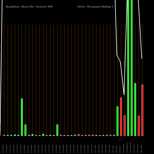Money Flow charts share NVIV InVivo Therapeutics Holdings Corp. USA Stock exchange 