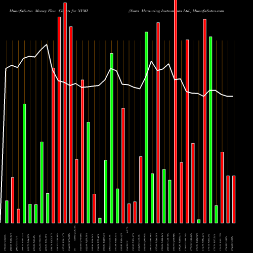 Money Flow charts share NVMI Nova Measuring Instruments Ltd. USA Stock exchange 