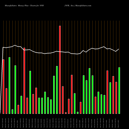 Money Flow charts share NVR NVR, Inc. USA Stock exchange 