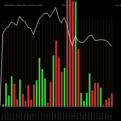 Money Flow charts share NVRO Nevro Corp. USA Stock exchange 