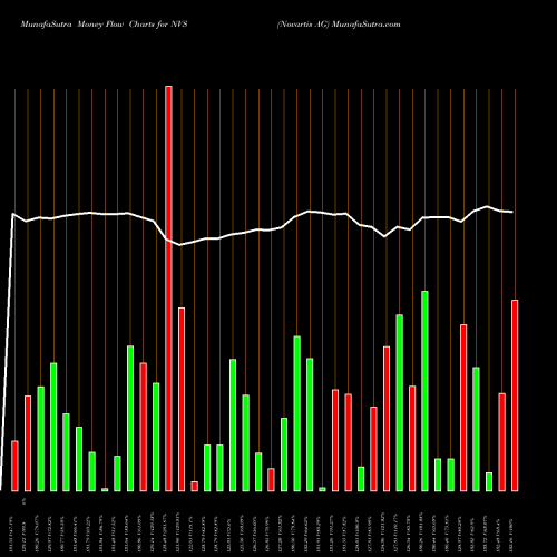 Money Flow charts share NVS Novartis AG USA Stock exchange 