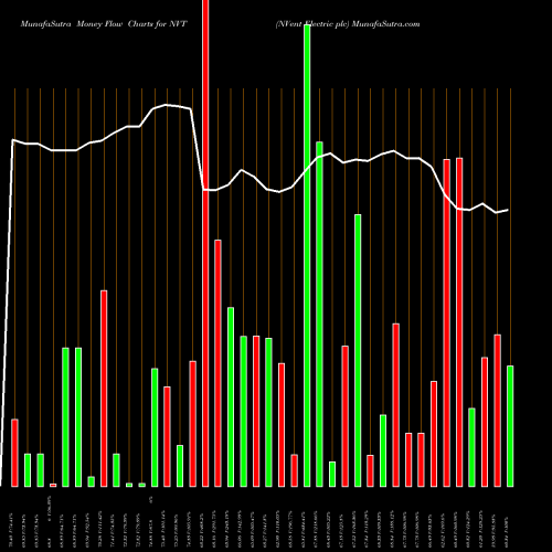 Money Flow charts share NVT NVent Electric Plc USA Stock exchange 