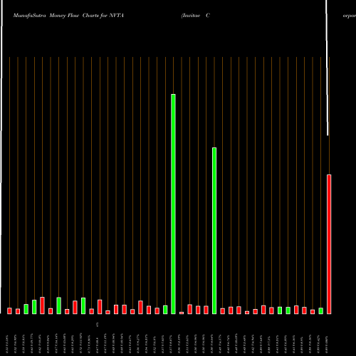 Money Flow charts share NVTA Invitae Corporation USA Stock exchange 