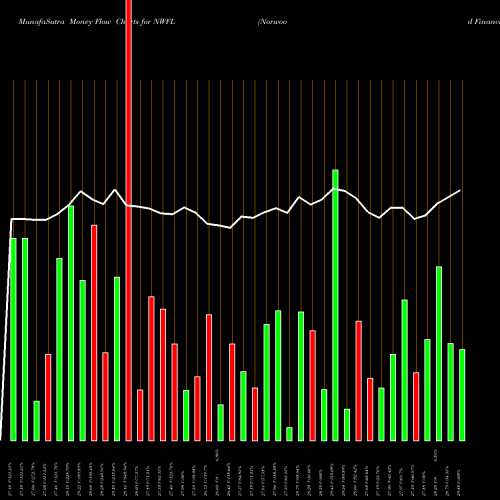 Money Flow charts share NWFL Norwood Financial Corp. USA Stock exchange 