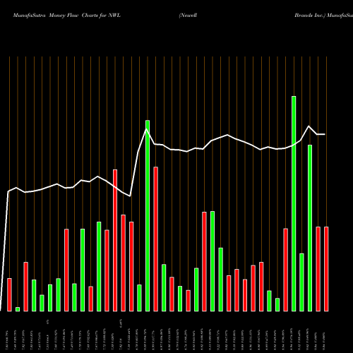 Money Flow charts share NWL Newell Brands Inc. USA Stock exchange 