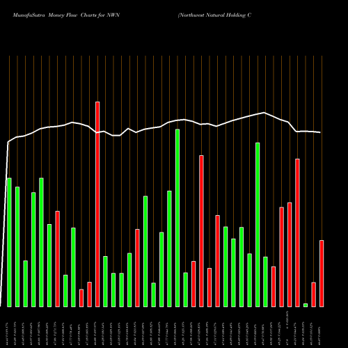 Money Flow charts share NWN Northwest Natural Holding Company USA Stock exchange 