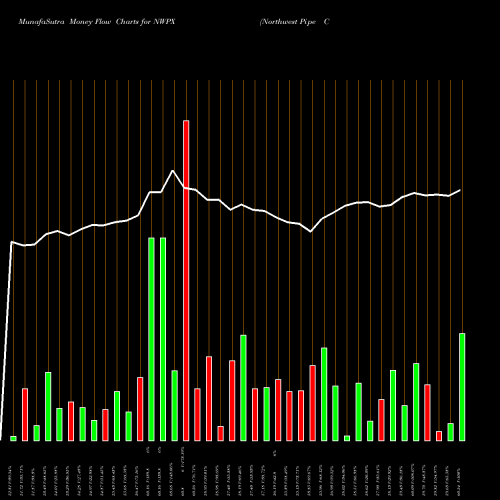 Money Flow charts share NWPX Northwest Pipe Company USA Stock exchange 