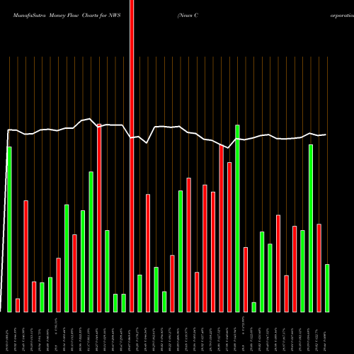 Money Flow charts share NWS News Corporation USA Stock exchange 