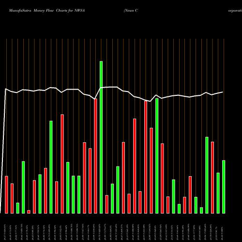 Money Flow charts share NWSA News Corporation USA Stock exchange 