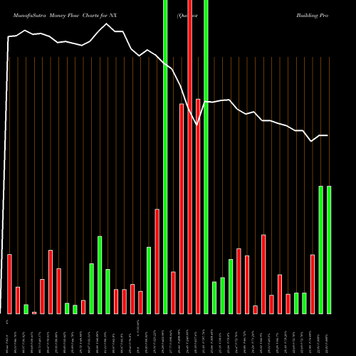 Money Flow charts share NX Quanex Building Products Corporation USA Stock exchange 