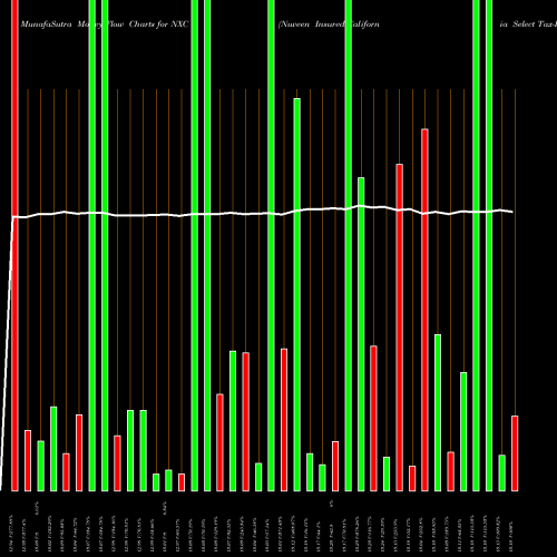 Money Flow charts share NXC Nuveen Insured California Select Tax-Free Income Portfolio USA Stock exchange 