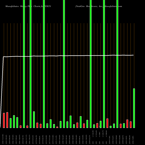Money Flow charts share NXGN NextGen Healthcare, Inc. USA Stock exchange 