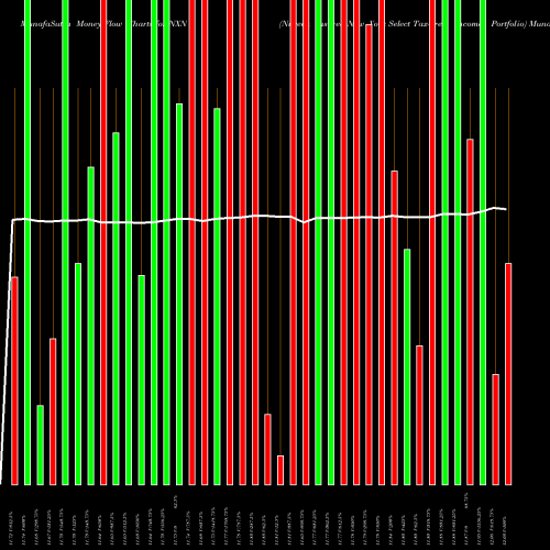 Money Flow charts share NXN Nuveen Insured New York Select Tax-Free Income Portfolio USA Stock exchange 