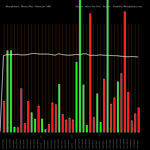 Money Flow charts share NXP Nuveen Select Tax Free Income Portfolio USA Stock exchange 