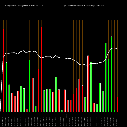 Money Flow charts share NXPI NXP Semiconductors N.V. USA Stock exchange 