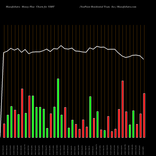 Money Flow charts share NXRT NexPoint Residential Trust, Inc. USA Stock exchange 