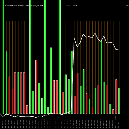 Money Flow charts share NYCB New York Community Bancorp, Inc. USA Stock exchange 