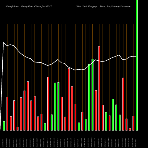 Money Flow charts share NYMT New York Mortgage Trust, Inc. USA Stock exchange 