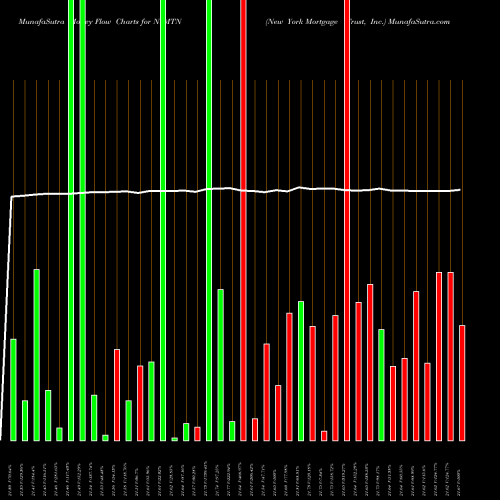 Money Flow charts share NYMTN New York Mortgage Trust, Inc. USA Stock exchange 