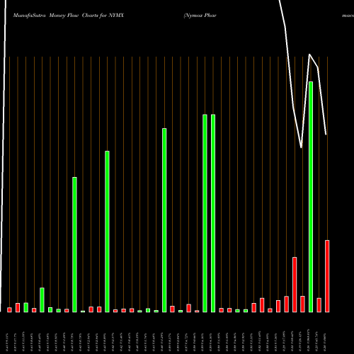 Money Flow charts share NYMX Nymox Pharmaceutical Corporation USA Stock exchange 